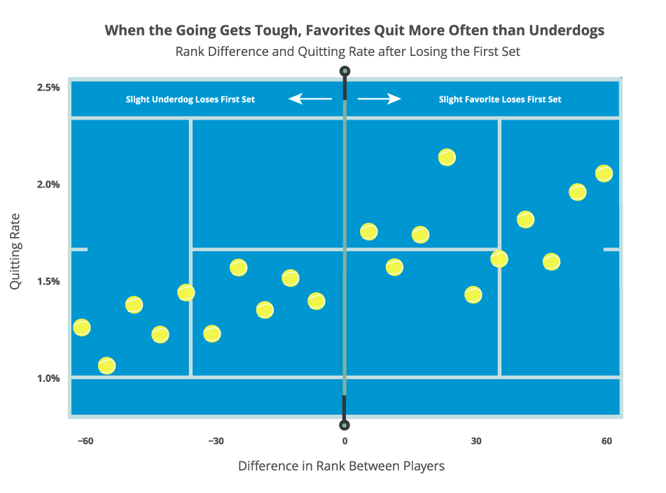 When the going gets tough, favorites quit more often than underdogs. Rank difference and quitting rate after losing the first set.