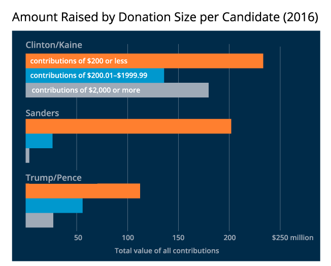 Amount raised by donation size per candidate (2016)