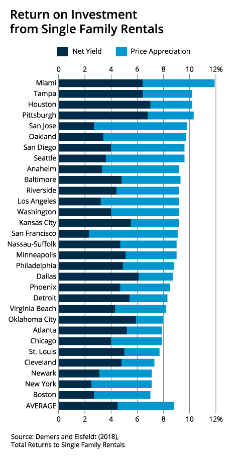 Return on investment from single family rentals - source: Demers and Eisfeldt (2018), bar graph displaying total returns to single family rentals