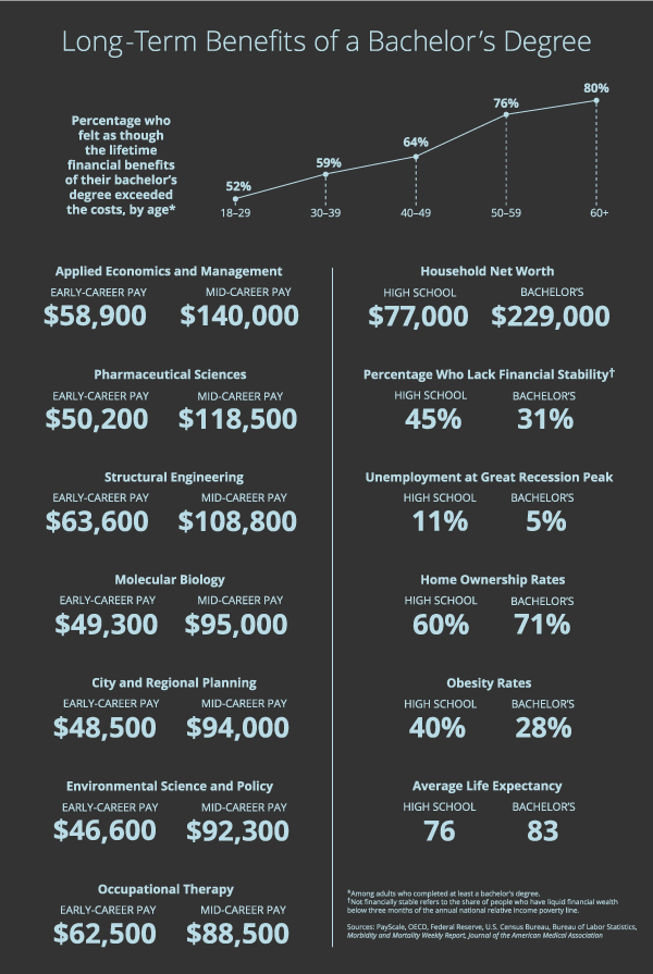 Long-term benefits of a bachelor's degree. Comparison of early-career pay versus mid-career.  Those with bachelor degrees have higher rates of home ownership and average life expectancy. High school only degree had higher % who lacked financial stability, unemployment at great recession peak, and obesity rate.