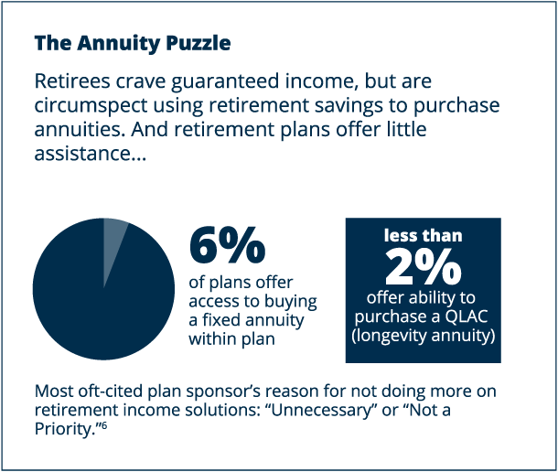 Image Text: The Annuity Puzzle: Retirees crave guaranteed income, but are circumspect using retirement savings to purchase annuities. And retirement plans offer little assistance. 6% of plans offer access to buying a fixed annuity within plan. Less than 2% offer ability to purchase a QLAC (longevity annuity).