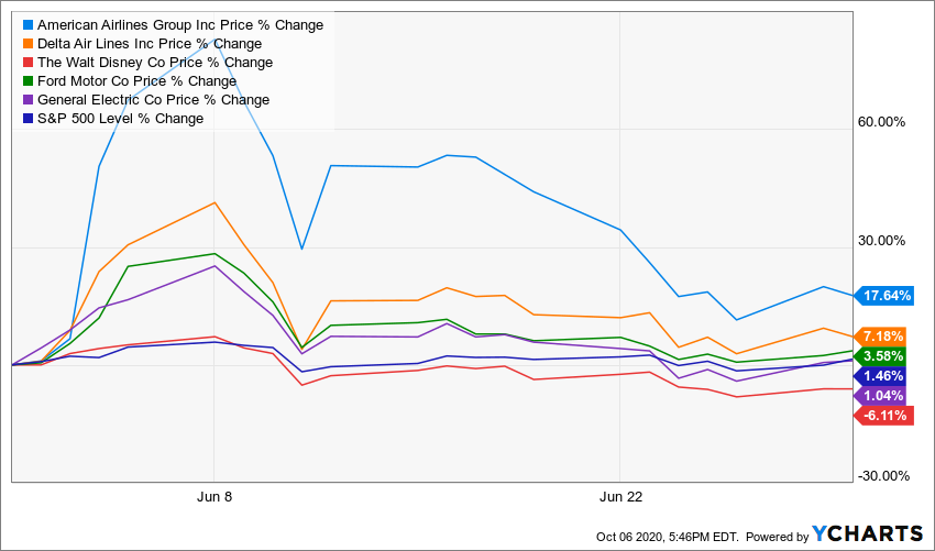 YCharts - American Airlines stock price change 17.64% versus Walt Disney stock price of -6.11%