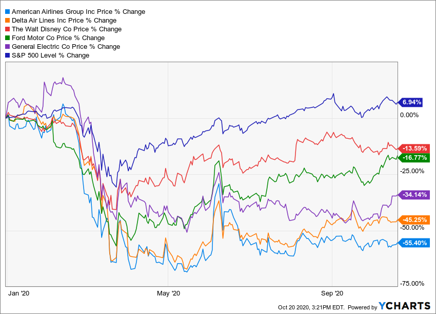 YCharts Jan-Sept 2020 S&P500 % change 6.94% versus American Airlines stock -55.4%