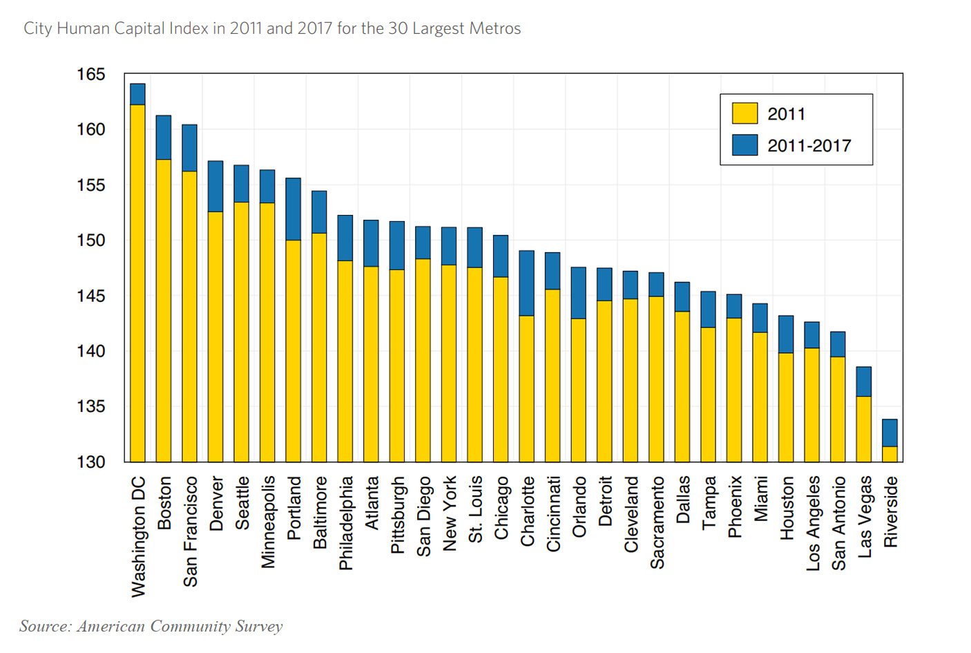 Graph of City Human Capital Index in 2011 and 2017 for the 30 Largest Metros