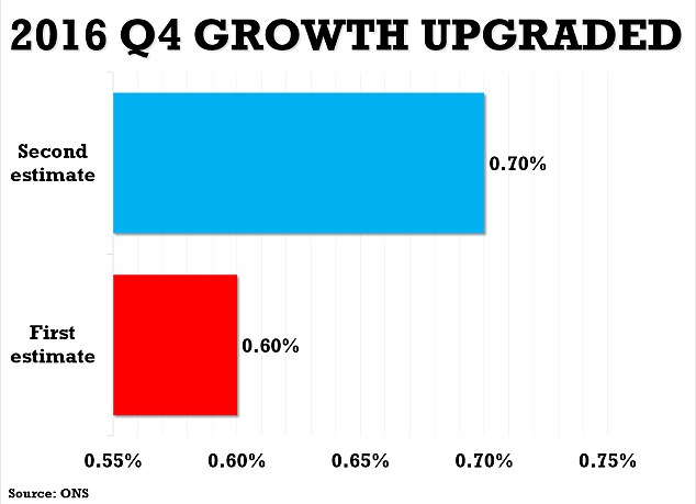 2016 Q4 Growth Upgraded. Image shows a 0.60% in the first estimate and a 0.70% in the second estimate.