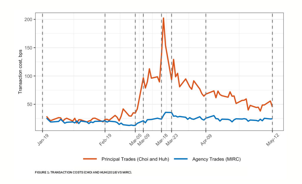 Graph of bond transaction costs over time