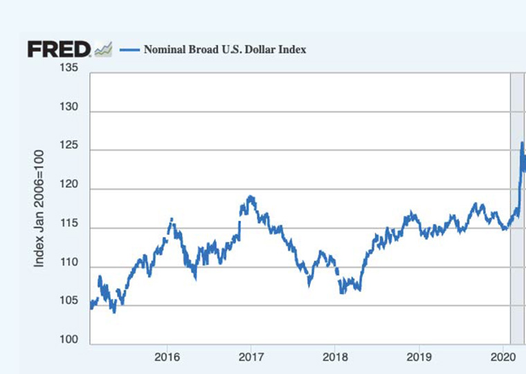 A graph of the U.S. dollar index