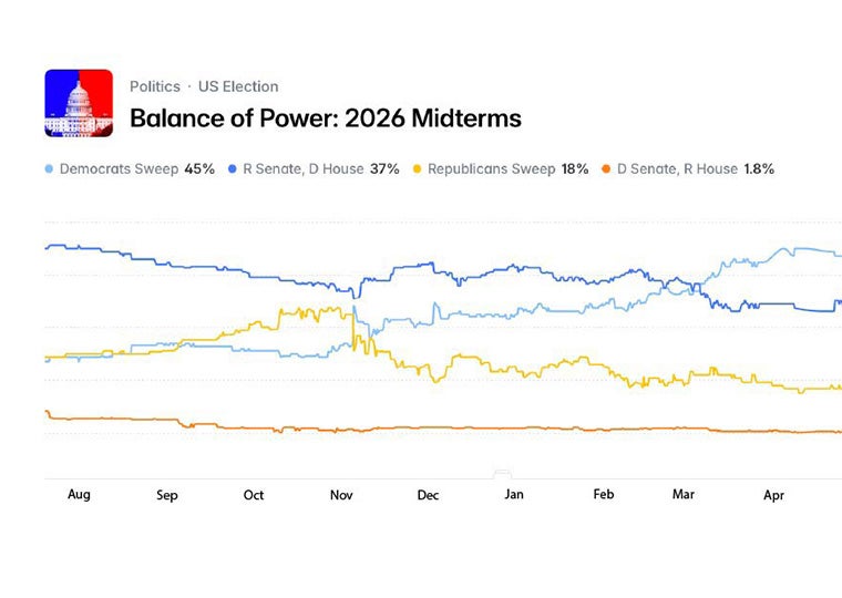 A screenshot of a Polymarket graphic labeled Balance of Power: 2026 Midterms