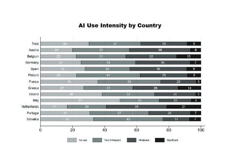 Black and white bar graph depicting AI use by country.